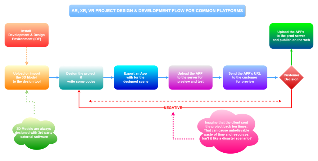App-Driven Model - 3D, AR, XR, VR & Metaverse Development Flow