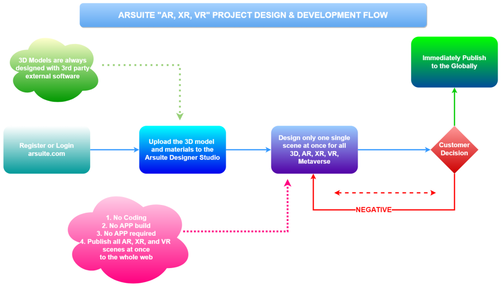 Arsuite Dynamic Data-Driven Model – 3D, AR, XR, VR & Metaverse Development Flow