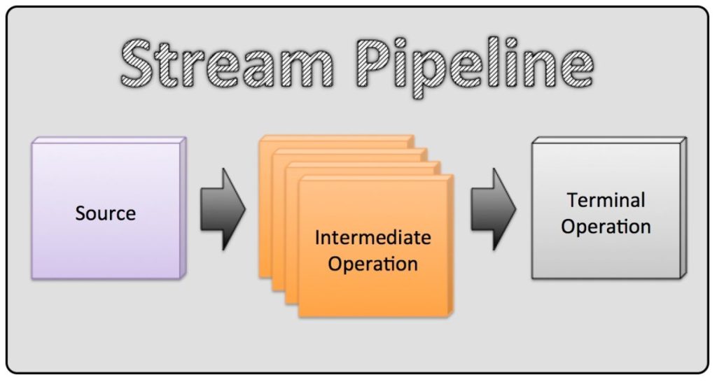 Java 8 Stream API Terminal İşlemler – Bilişim IO
