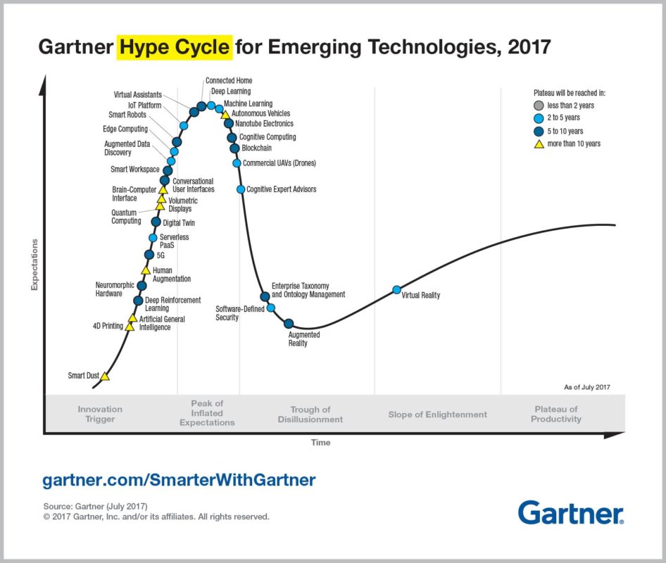 Emerging-Technology-Hype-Cycle-for-2017_Infographic_R6A – Bilişim IO