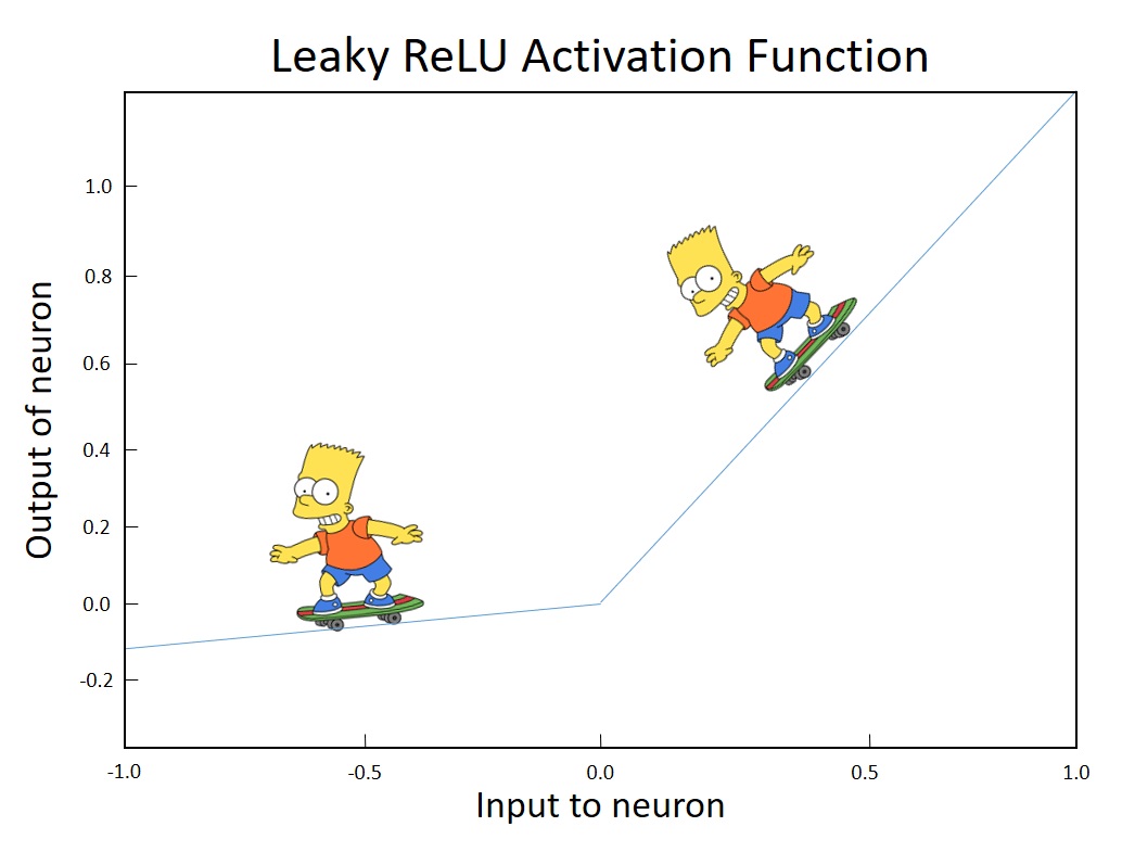 Relu функция активации. Leaky Relu функция активации. LEAKYRELU график. Leaky Relu производная.