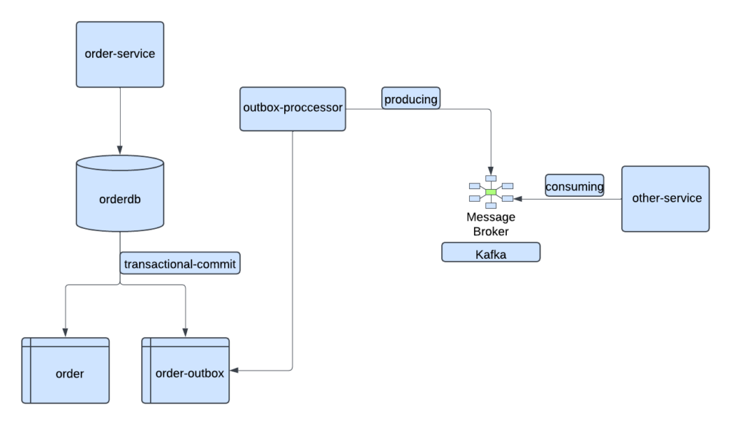 outbox pattern